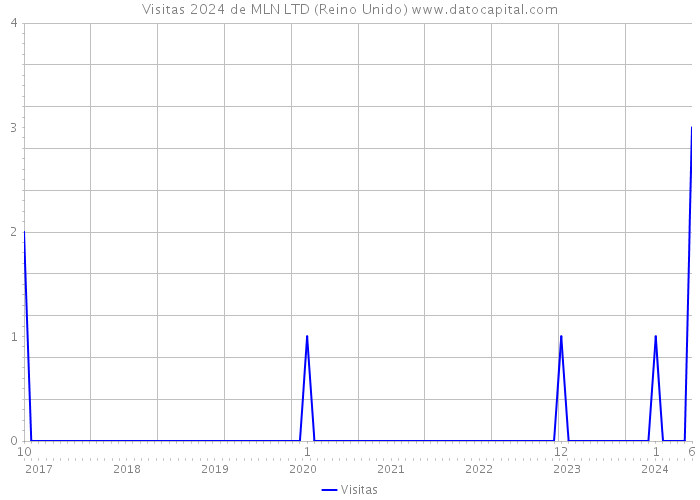 Visitas 2024 de MLN LTD (Reino Unido) 