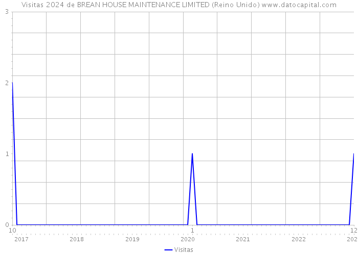 Visitas 2024 de BREAN HOUSE MAINTENANCE LIMITED (Reino Unido) 