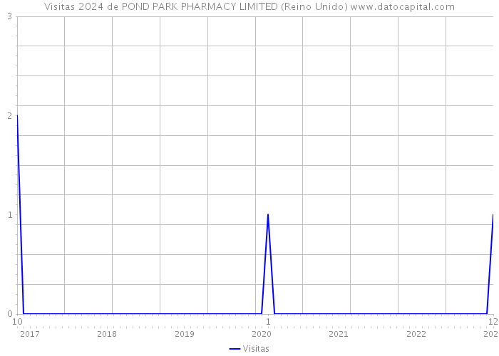 Visitas 2024 de POND PARK PHARMACY LIMITED (Reino Unido) 