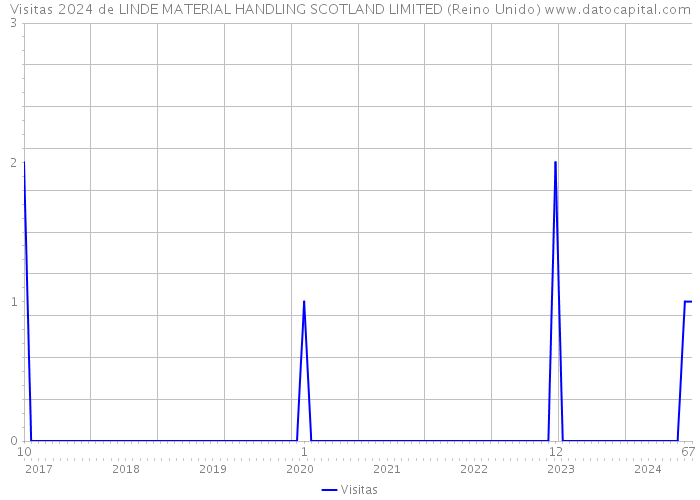 Visitas 2024 de LINDE MATERIAL HANDLING SCOTLAND LIMITED (Reino Unido) 