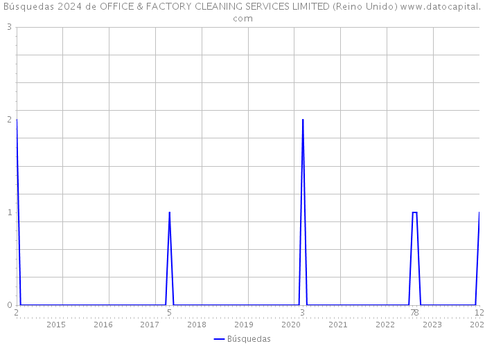 Búsquedas 2024 de OFFICE & FACTORY CLEANING SERVICES LIMITED (Reino Unido) 