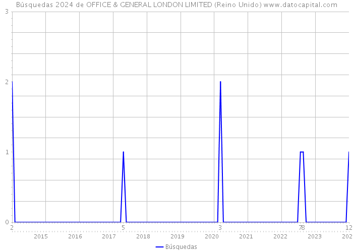 Búsquedas 2024 de OFFICE & GENERAL LONDON LIMITED (Reino Unido) 