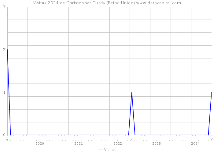 Visitas 2024 de Christopher Durdy (Reino Unido) 