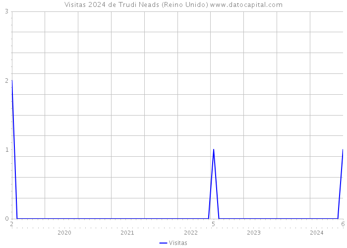 Visitas 2024 de Trudi Neads (Reino Unido) 