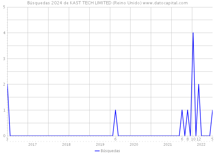 Búsquedas 2024 de KAST TECH LIMITED (Reino Unido) 