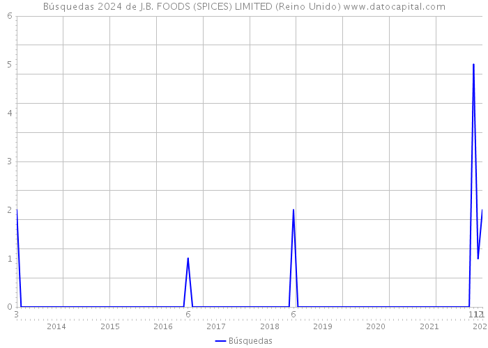 Búsquedas 2024 de J.B. FOODS (SPICES) LIMITED (Reino Unido) 