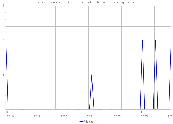 Visitas 2024 de EVEA LTD (Reino Unido) 