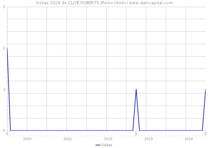 Visitas 2024 de CLIVE ROBERTS (Reino Unido) 