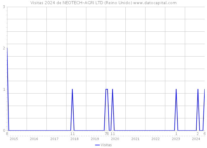 Visitas 2024 de NEOTECH-AGRI LTD (Reino Unido) 