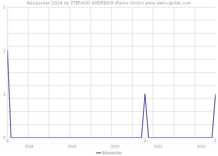 Búsquedas 2024 de STEFANO ANDREANI (Reino Unido) 