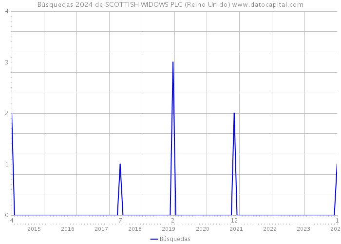 Búsquedas 2024 de SCOTTISH WIDOWS PLC (Reino Unido) 