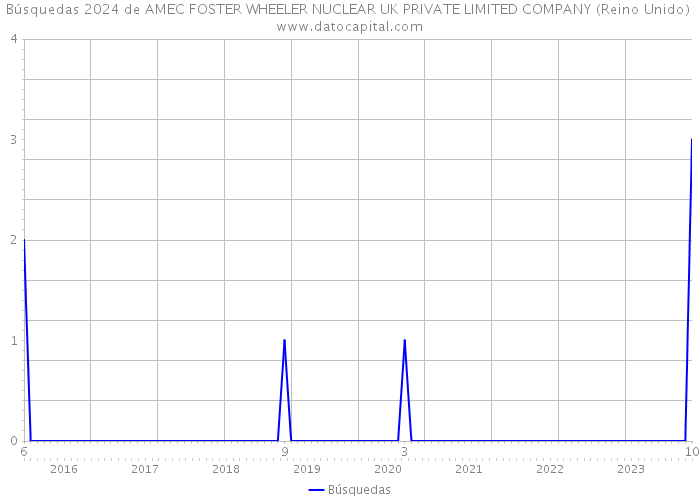 Búsquedas 2024 de AMEC FOSTER WHEELER NUCLEAR UK PRIVATE LIMITED COMPANY (Reino Unido) 