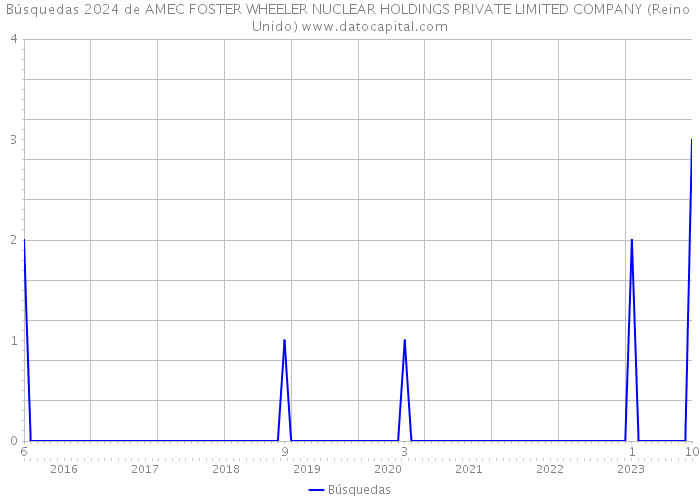 Búsquedas 2024 de AMEC FOSTER WHEELER NUCLEAR HOLDINGS PRIVATE LIMITED COMPANY (Reino Unido) 