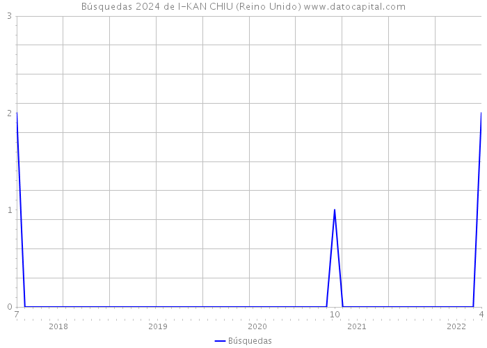 Búsquedas 2024 de I-KAN CHIU (Reino Unido) 