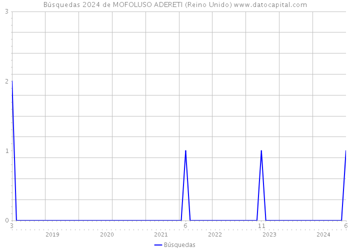 Búsquedas 2024 de MOFOLUSO ADERETI (Reino Unido) 