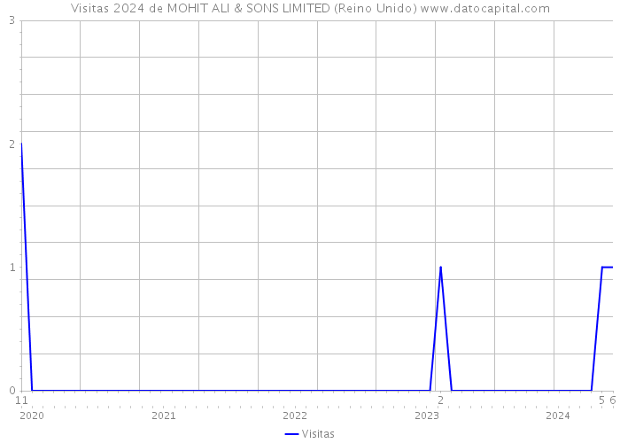 Visitas 2024 de MOHIT ALI & SONS LIMITED (Reino Unido) 