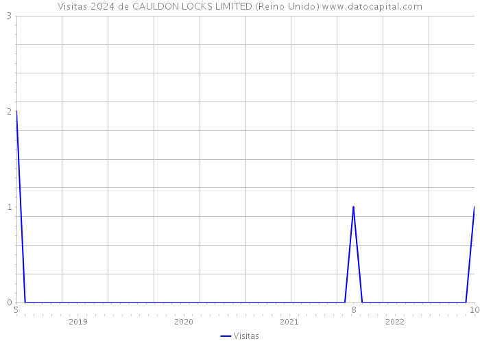 Visitas 2024 de CAULDON LOCKS LIMITED (Reino Unido) 
