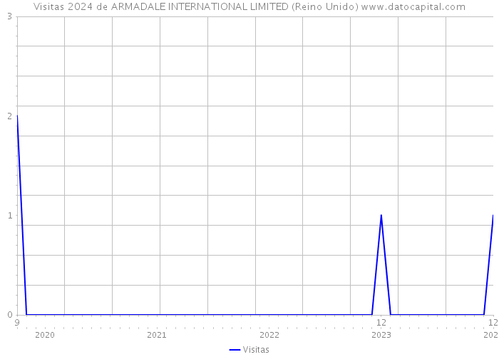 Visitas 2024 de ARMADALE INTERNATIONAL LIMITED (Reino Unido) 