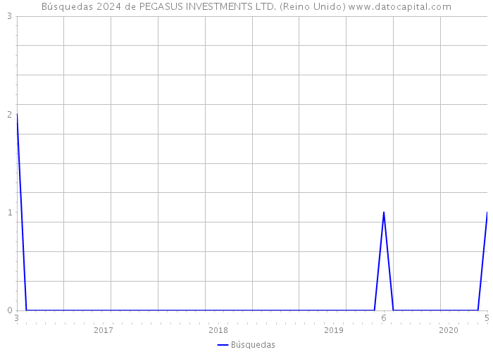 Búsquedas 2024 de PEGASUS INVESTMENTS LTD. (Reino Unido) 