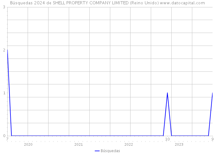 Búsquedas 2024 de SHELL PROPERTY COMPANY LIMITED (Reino Unido) 