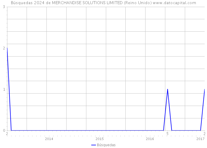 Búsquedas 2024 de MERCHANDISE SOLUTIONS LIMITED (Reino Unido) 