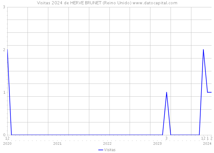 Visitas 2024 de HERVE BRUNET (Reino Unido) 