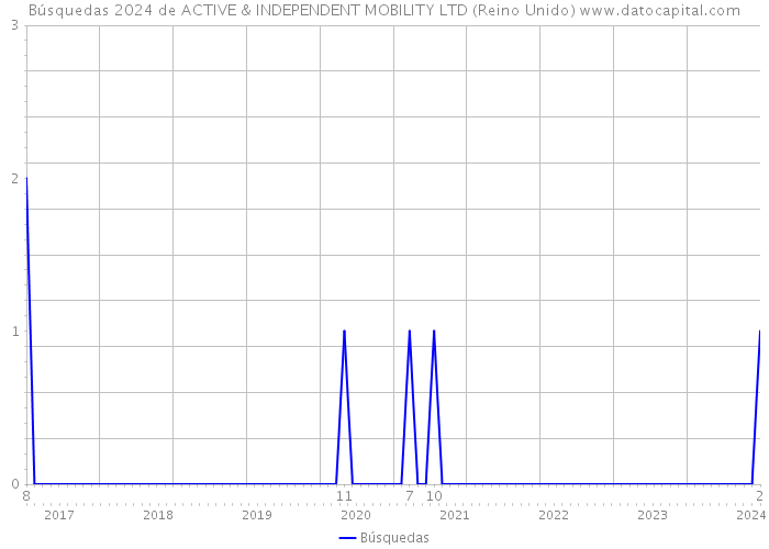 Búsquedas 2024 de ACTIVE & INDEPENDENT MOBILITY LTD (Reino Unido) 