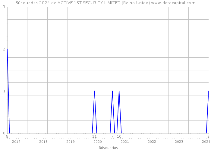 Búsquedas 2024 de ACTIVE 1ST SECURITY LIMITED (Reino Unido) 