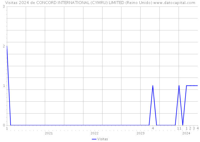 Visitas 2024 de CONCORD INTERNATIONAL (CYMRU) LIMITED (Reino Unido) 