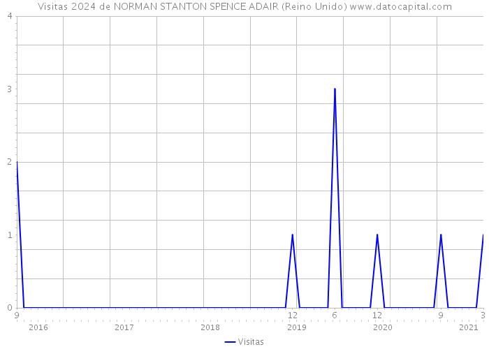 Visitas 2024 de NORMAN STANTON SPENCE ADAIR (Reino Unido) 