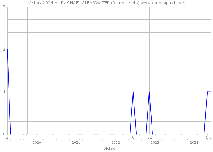 Visitas 2024 de RACHAEL CLEARWATER (Reino Unido) 