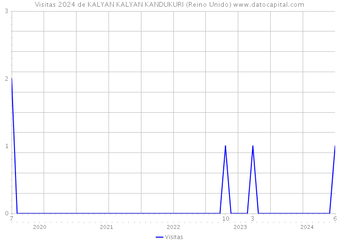 Visitas 2024 de KALYAN KALYAN KANDUKURI (Reino Unido) 