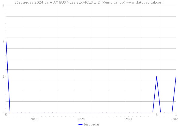 Búsquedas 2024 de AJAY BUSINESS SERVICES LTD (Reino Unido) 