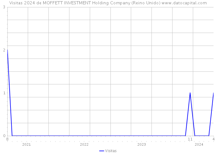 Visitas 2024 de MOFFETT INVESTMENT Holding Company (Reino Unido) 
