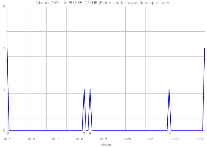 Visitas 2024 de ELOISE IDOINE (Reino Unido) 