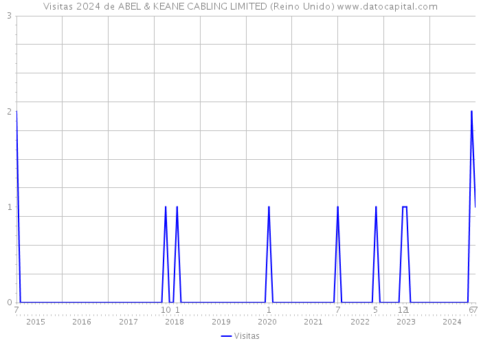 Visitas 2024 de ABEL & KEANE CABLING LIMITED (Reino Unido) 