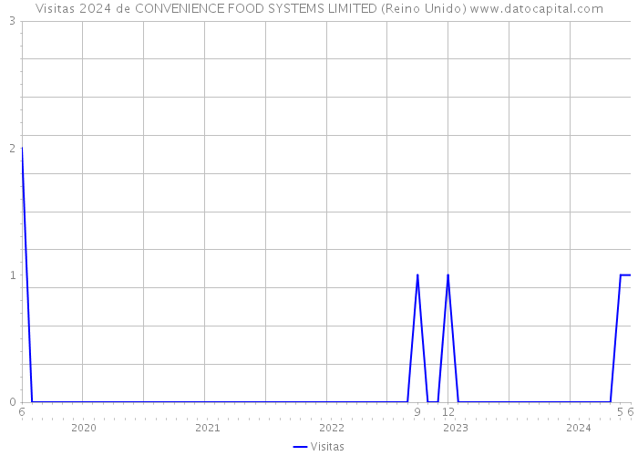 Visitas 2024 de CONVENIENCE FOOD SYSTEMS LIMITED (Reino Unido) 