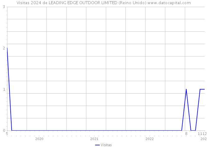 Visitas 2024 de LEADING EDGE OUTDOOR LIMITED (Reino Unido) 