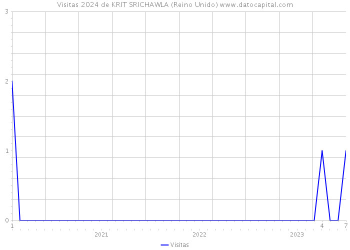 Visitas 2024 de KRIT SRICHAWLA (Reino Unido) 