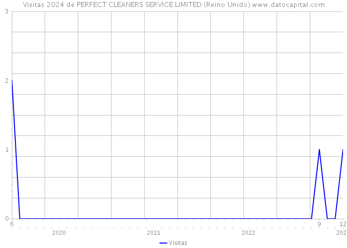 Visitas 2024 de PERFECT CLEANERS SERVICE LIMITED (Reino Unido) 