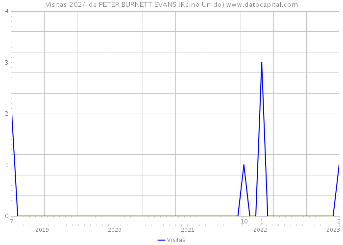 Visitas 2024 de PETER BURNETT EVANS (Reino Unido) 