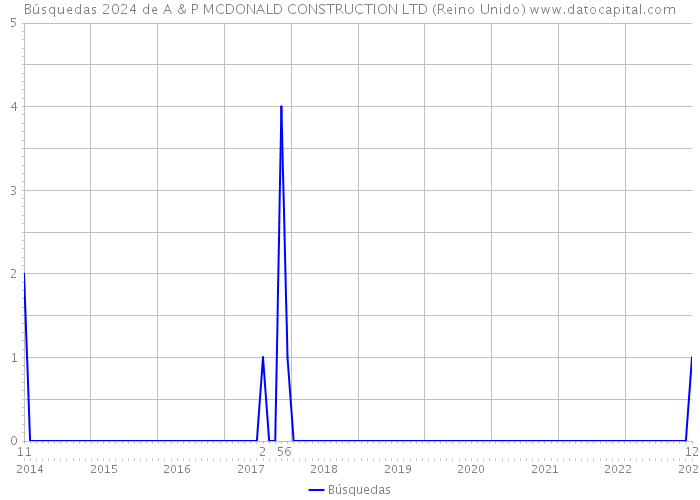 Búsquedas 2024 de A & P MCDONALD CONSTRUCTION LTD (Reino Unido) 