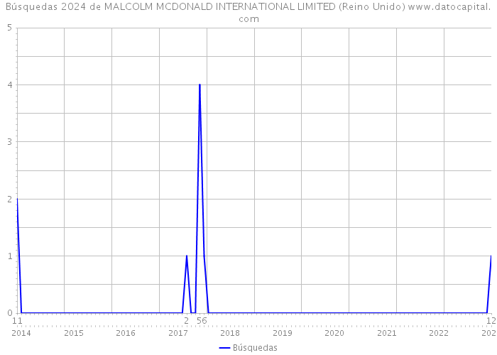 Búsquedas 2024 de MALCOLM MCDONALD INTERNATIONAL LIMITED (Reino Unido) 