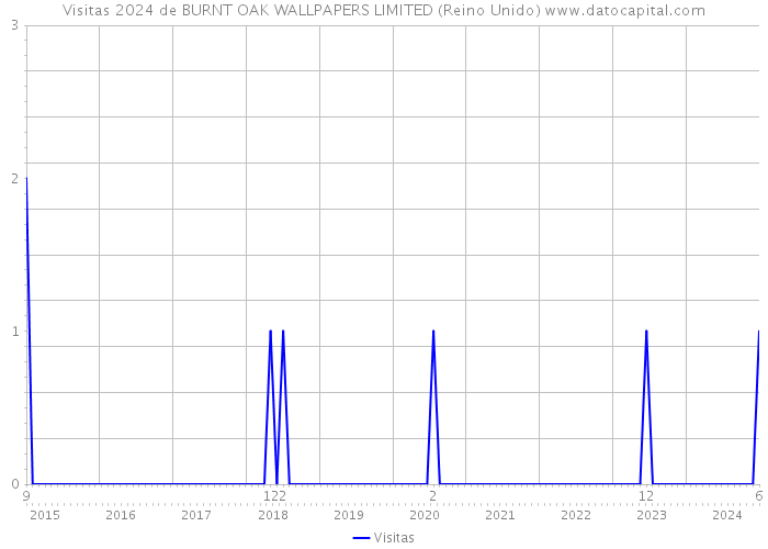 Visitas 2024 de BURNT OAK WALLPAPERS LIMITED (Reino Unido) 