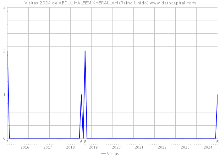 Visitas 2024 de ABDUL HALEEM KHERALLAH (Reino Unido) 