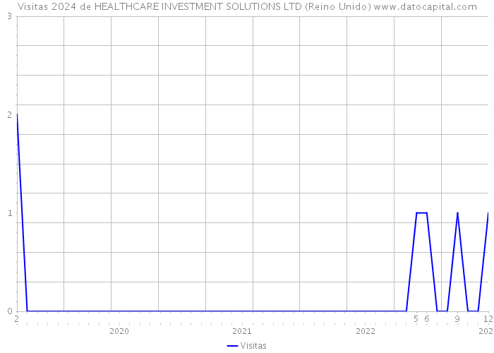 Visitas 2024 de HEALTHCARE INVESTMENT SOLUTIONS LTD (Reino Unido) 