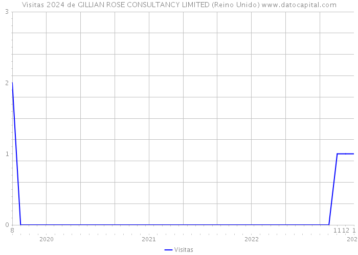 Visitas 2024 de GILLIAN ROSE CONSULTANCY LIMITED (Reino Unido) 