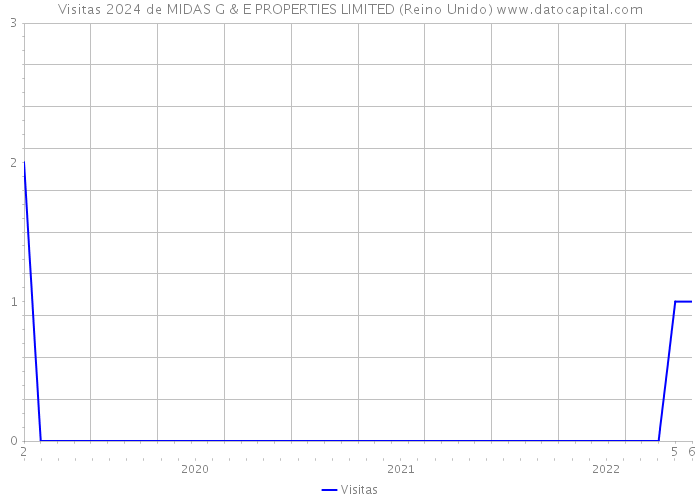 Visitas 2024 de MIDAS G & E PROPERTIES LIMITED (Reino Unido) 