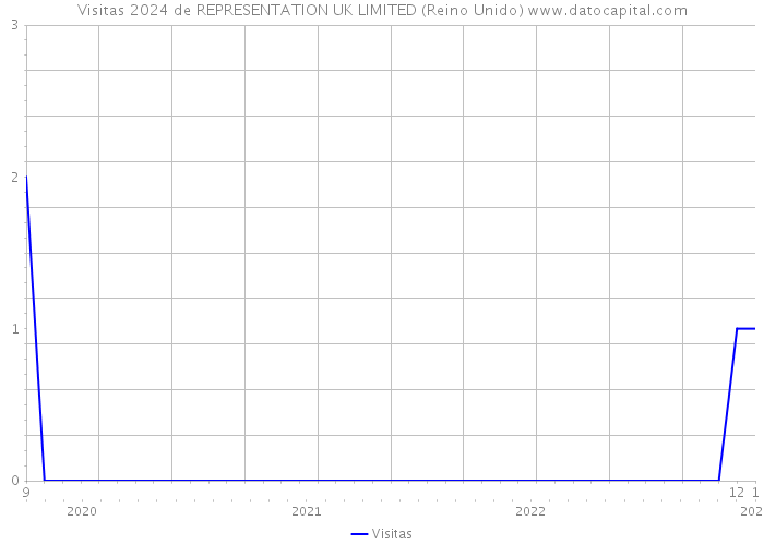 Visitas 2024 de REPRESENTATION UK LIMITED (Reino Unido) 