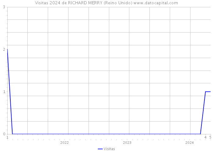 Visitas 2024 de RICHARD MERRY (Reino Unido) 